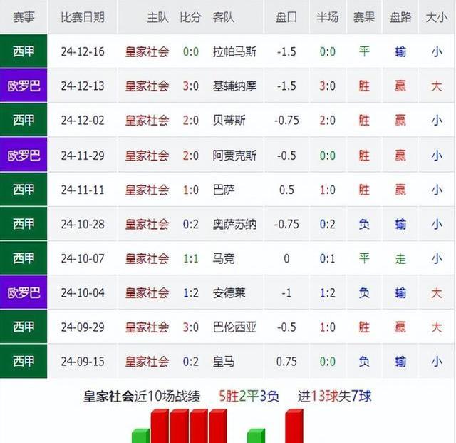 包含皇家社会客场力克比利亚雷亚尔，稳居前四的词条